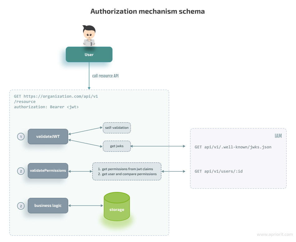Authorization mechanism schema