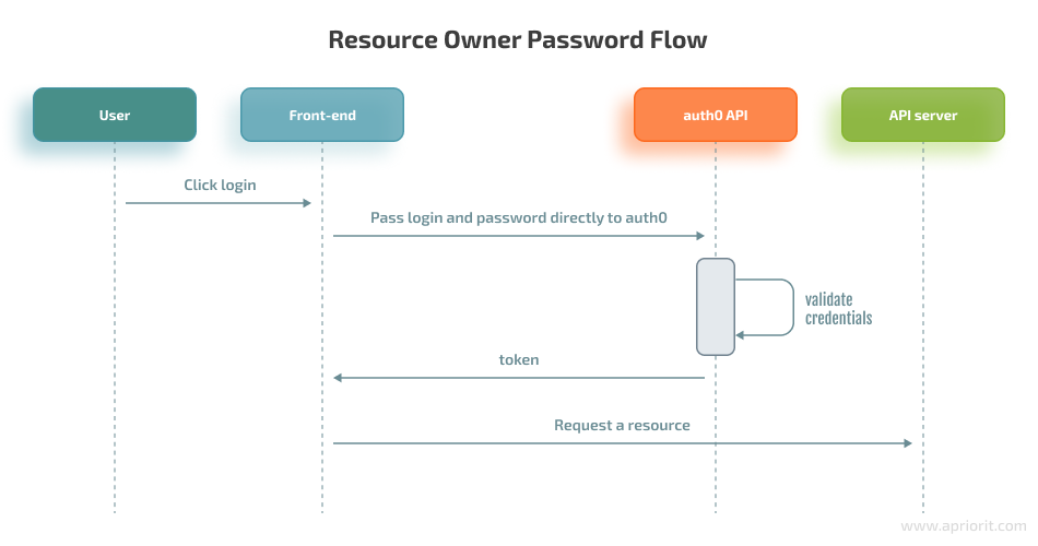 Resource Owner Password Flow