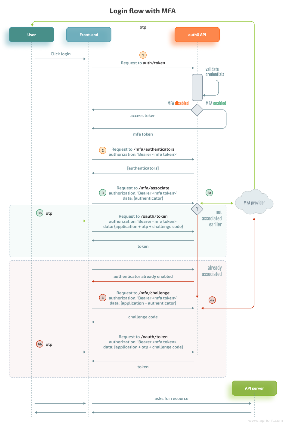 Login flow with MFA