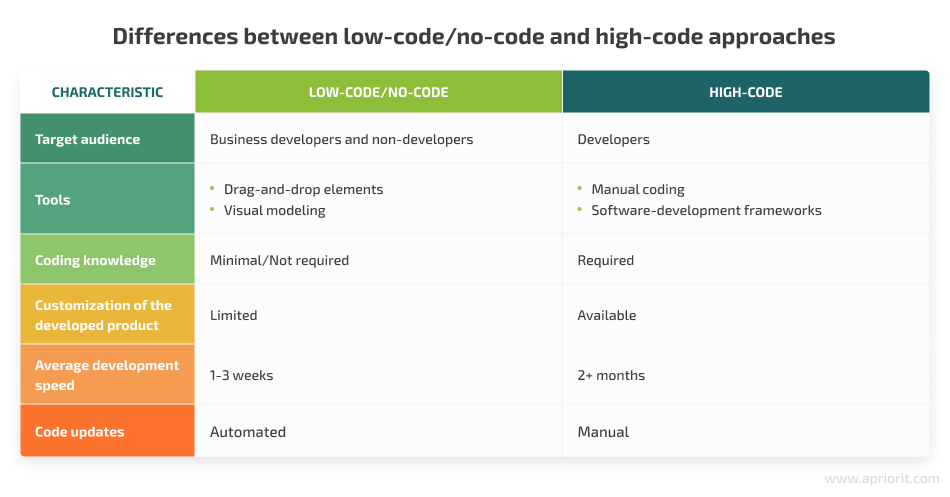 low-code/no-code vs high-code approaches