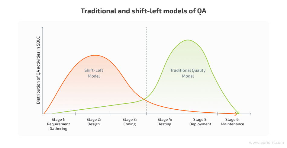 Traditional and shift-left models of QA