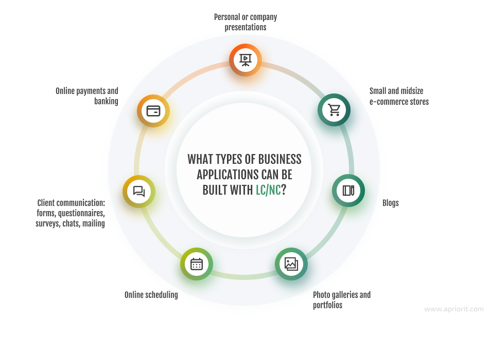 types of LC/NC business applications