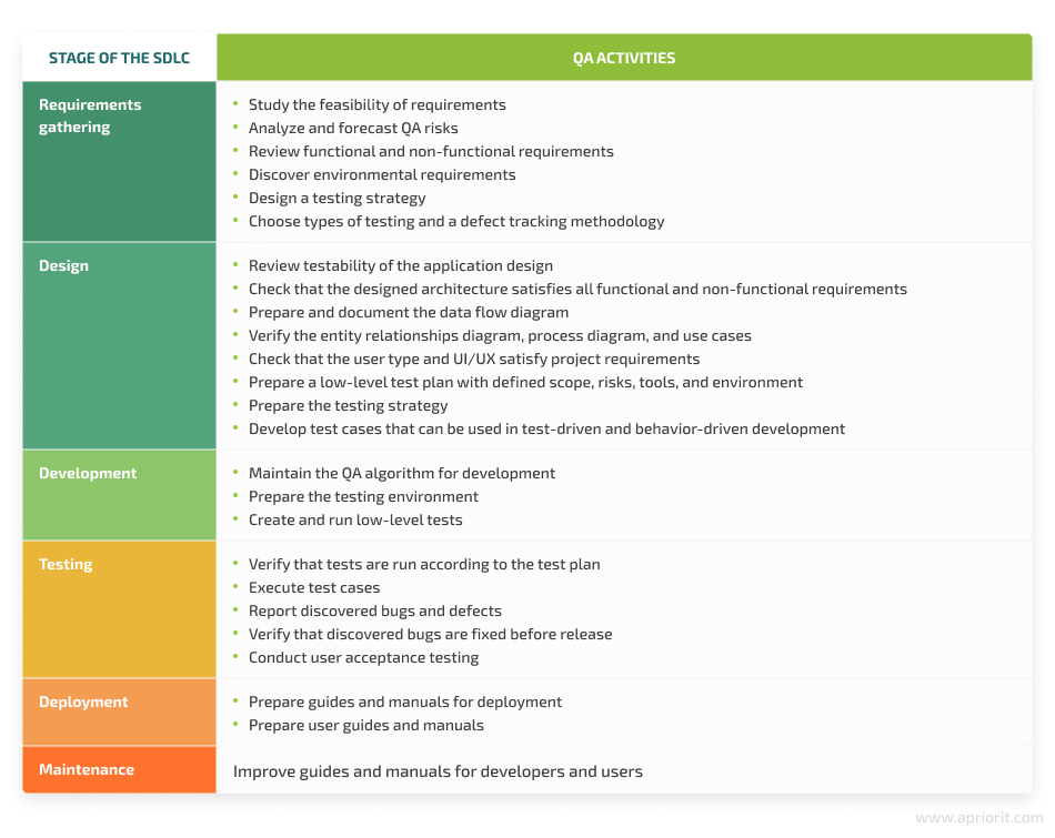 Stages of SDLC and corresponding QA activities