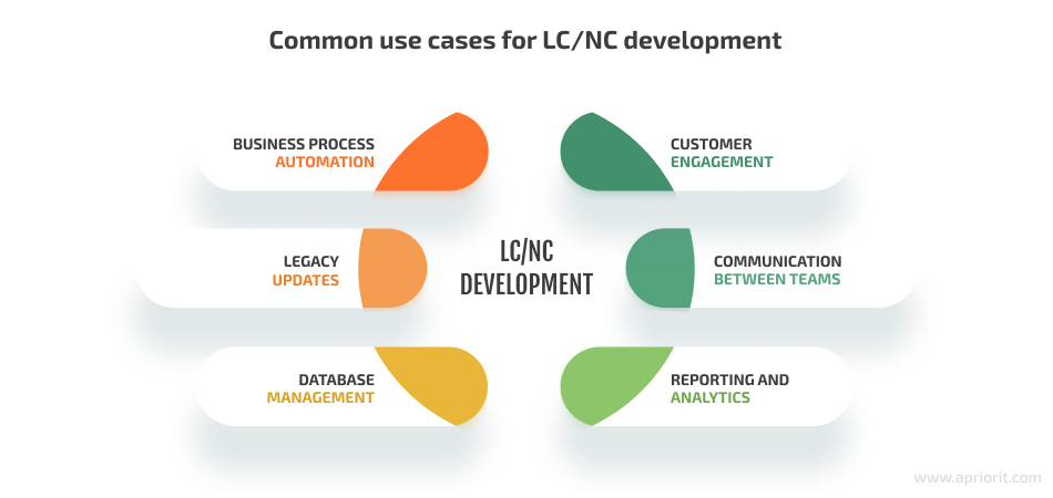 use cases for LC/NC development