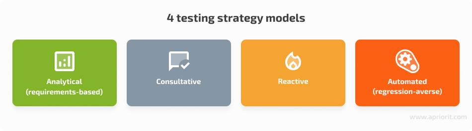 4 testing strategy models