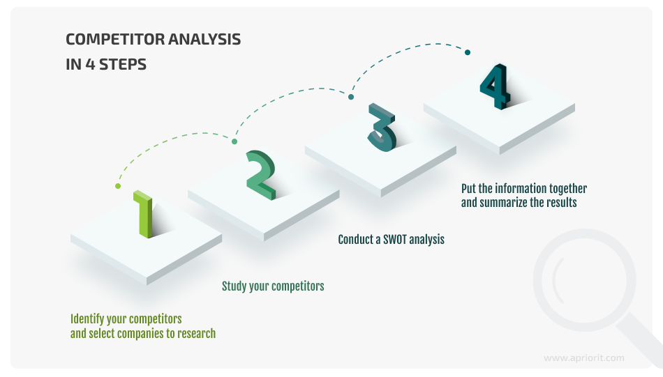 Competitor analysis in 4 steps