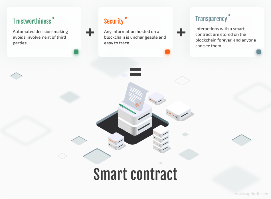 Trustworthiness, security, and transparency are key qualities of a smart contract