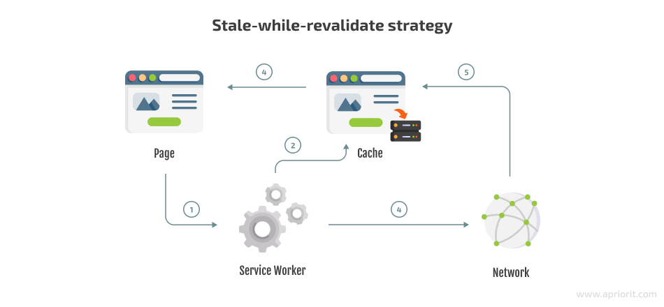 stale-while-revalidate strategy