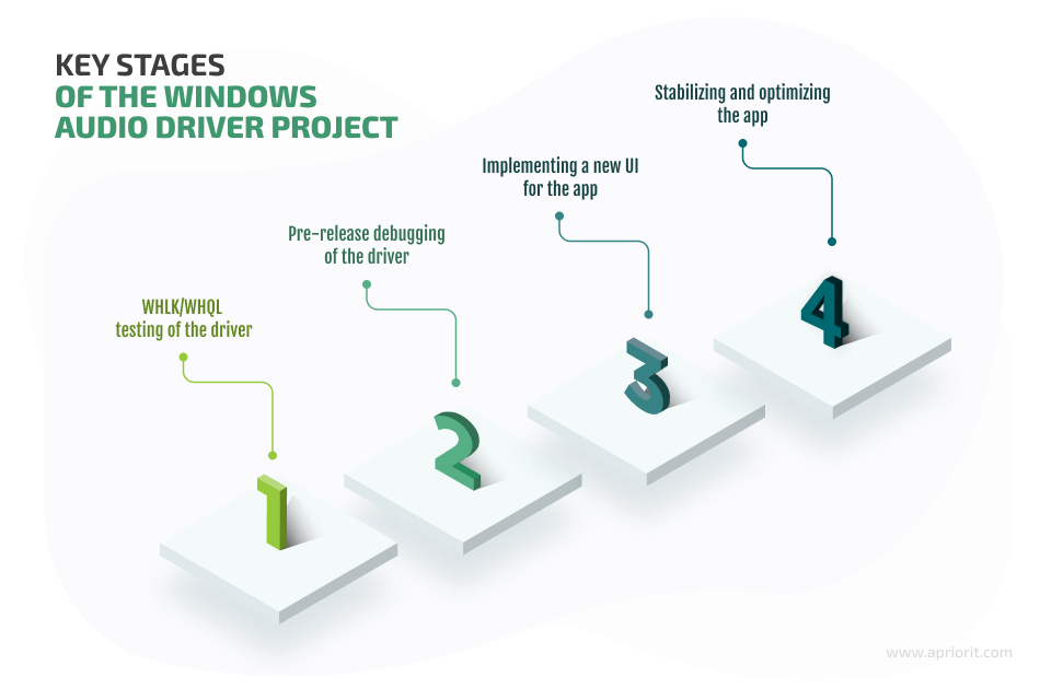 audio driver development and testing