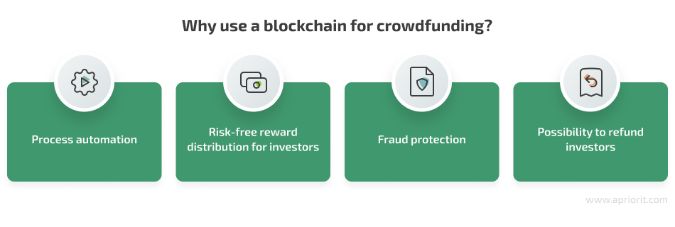 Why use a blockchain for crowdfunding