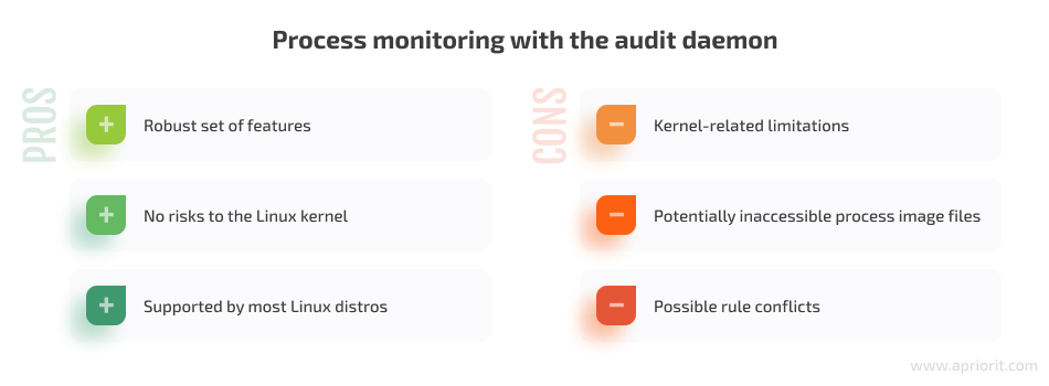 Process monitoring with the audit daemon