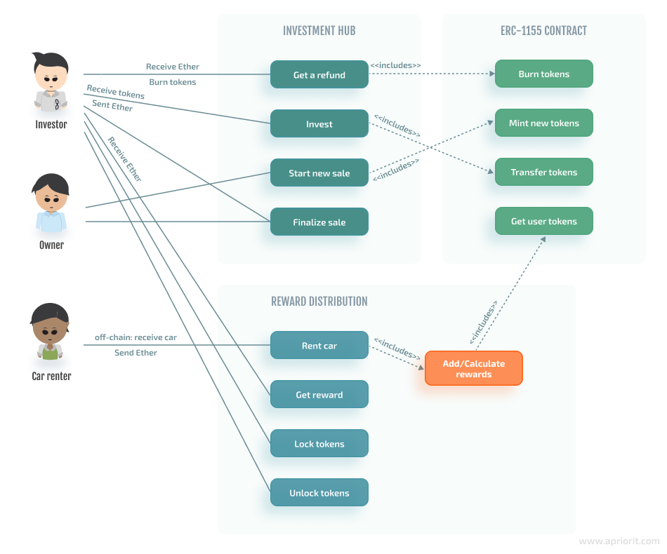 Hogh-level flow of blockchain-based carshating service