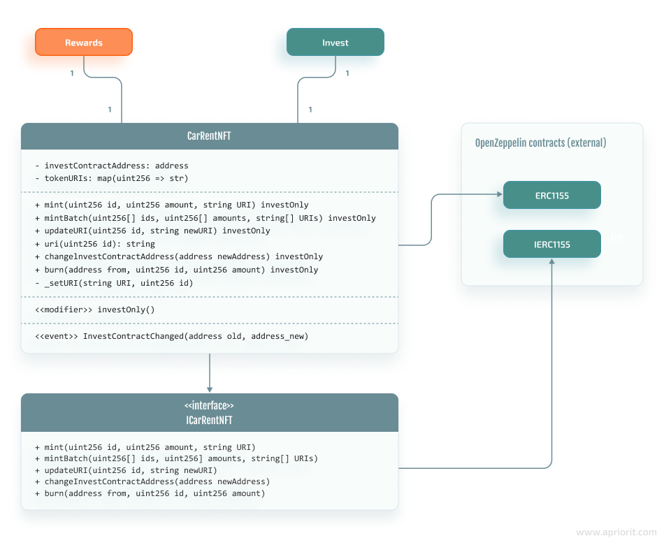 Architecture of the smart contrach for car-sharing investment hub