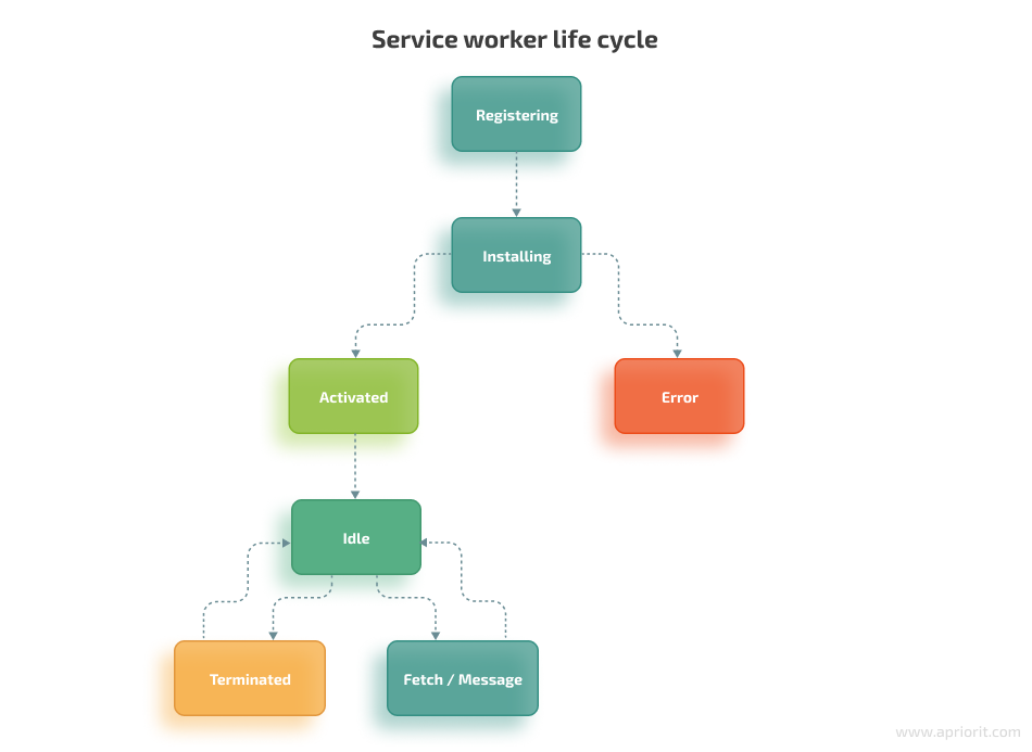 Service worker life cycle