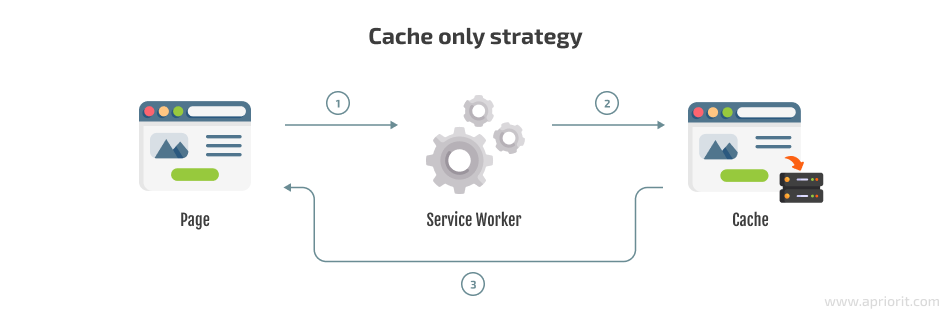 cache only strategy