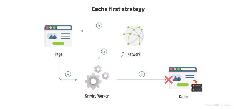 cache first strategy