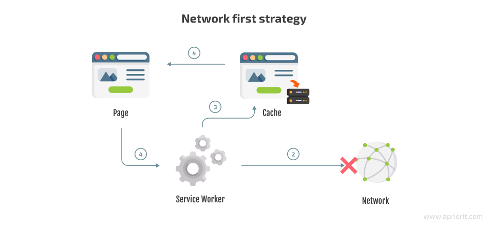 network first strategy