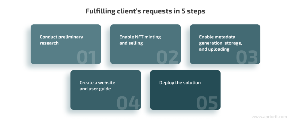Fulfilling client’s requests in 5 steps