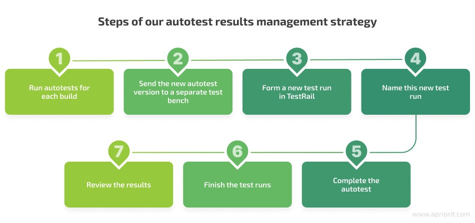 Apriorit autotest results management strategy