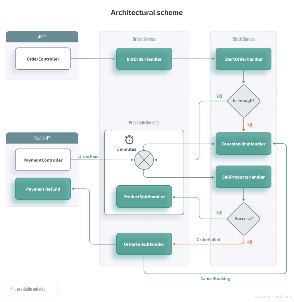 Architectural scheme