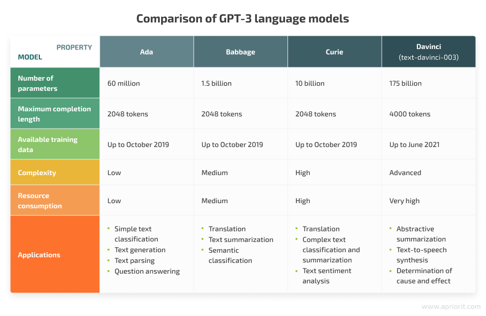 comparison-of-gpt3-language-models