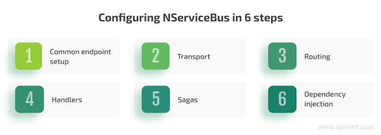 Configuring NServiceBus in 6 steps
