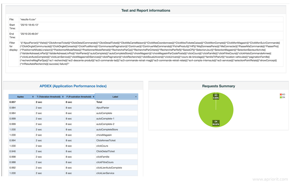 The Test and Report information