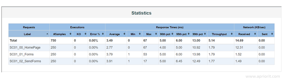 The Statistics table