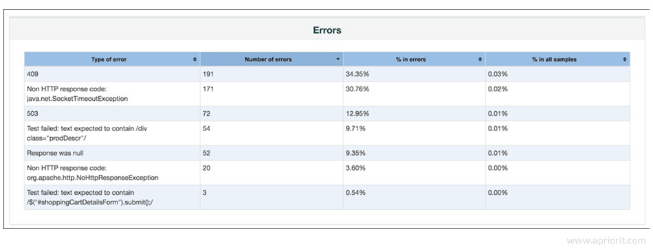 Errors table