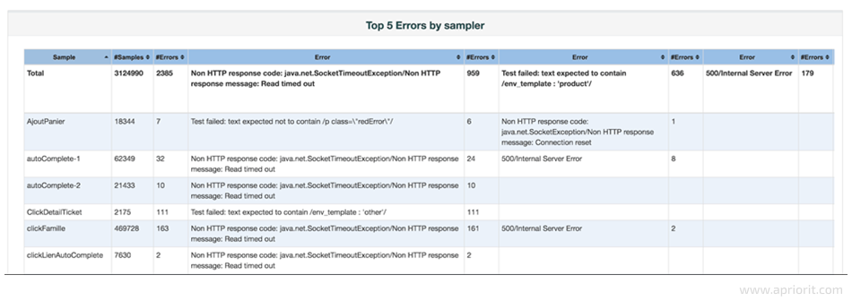 Top 5 Errors by Sampler table 