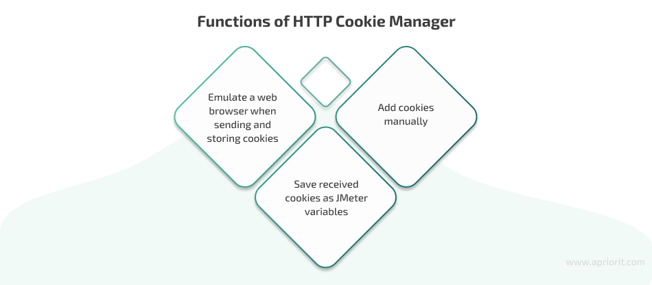 Functions of HTTP Cookie Manager