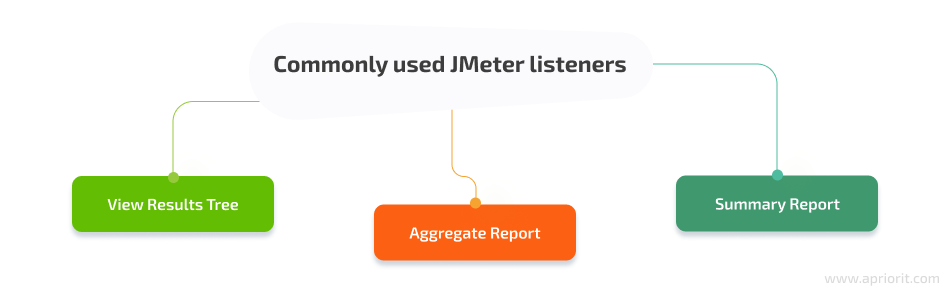 Commonly used JMeter listeners