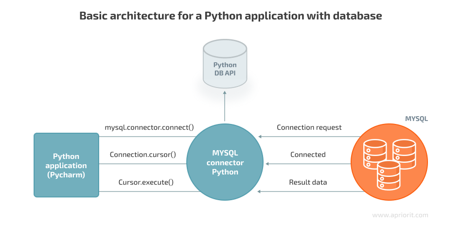 Basic architecture for a Python application with database