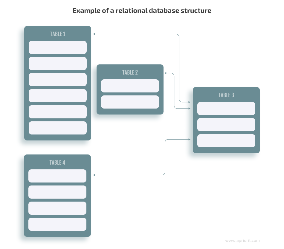 Example of a relational database structure
