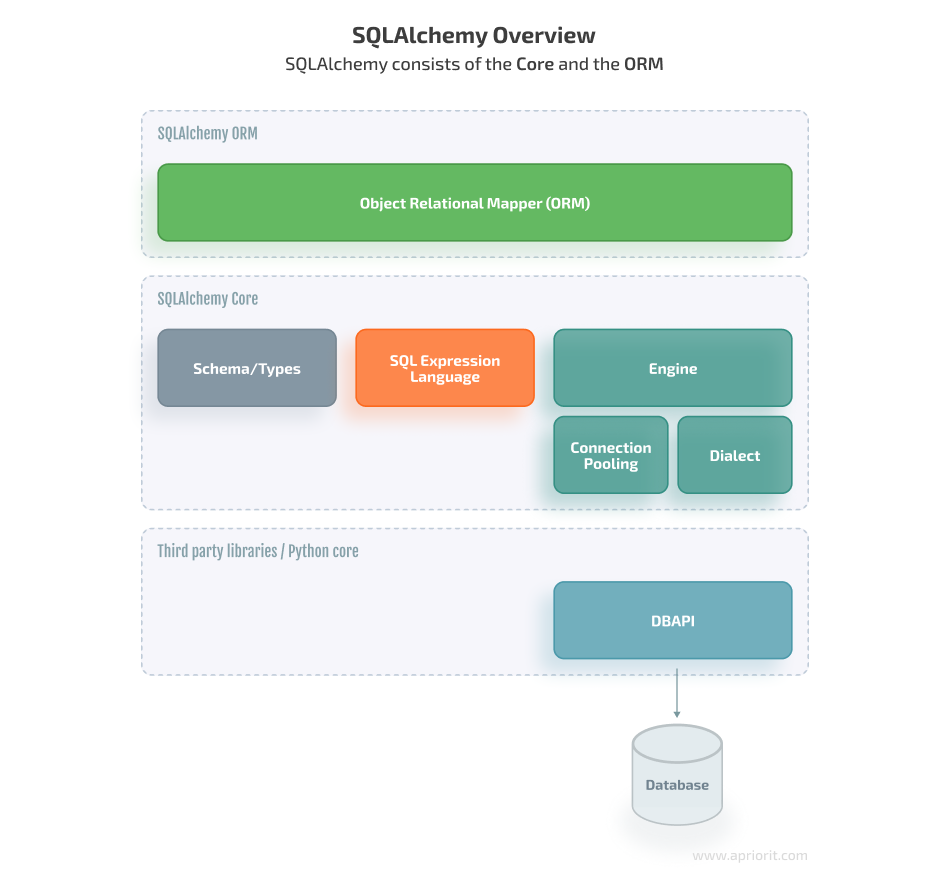 SQLAlchemy overview