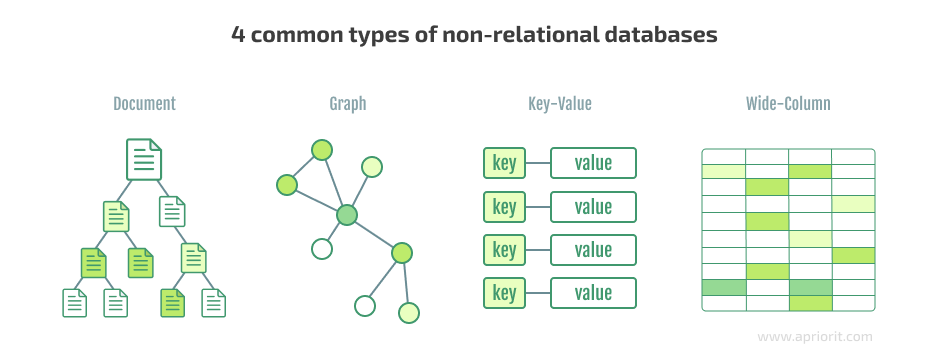 4 common types of non-relational databases