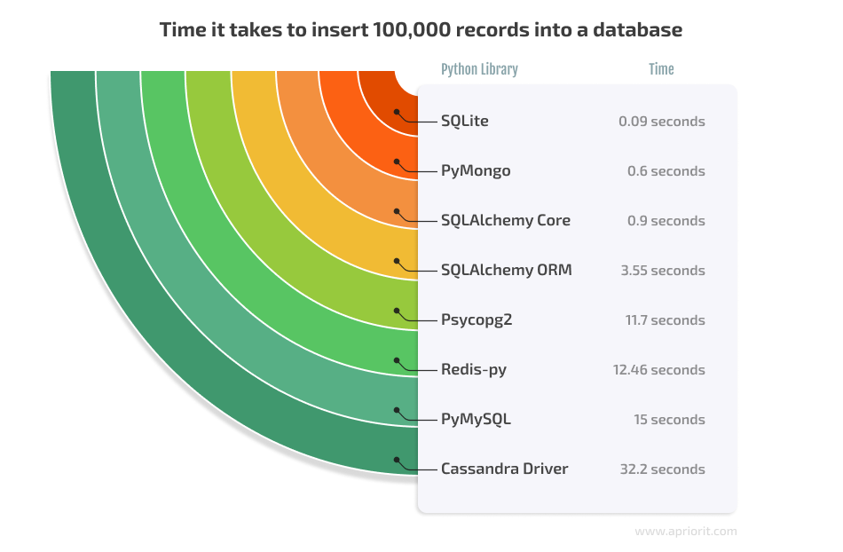 Time it takes to insert 100,000 records into a database
