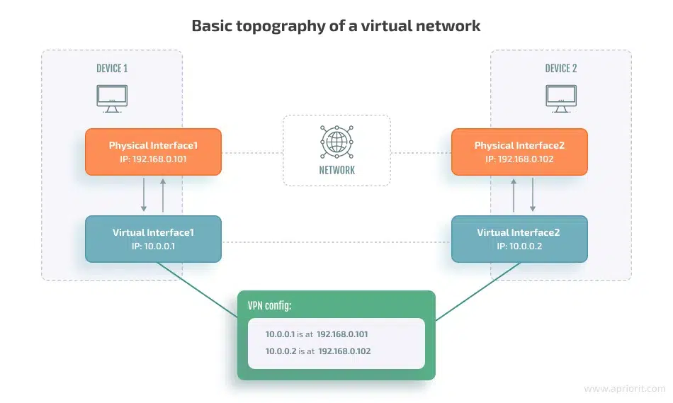 A basic VPN setup