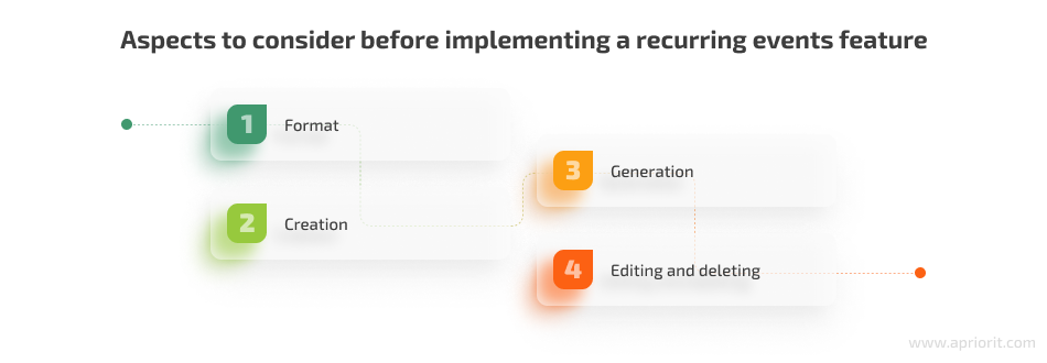 what to consider before introducing a recurring events feature