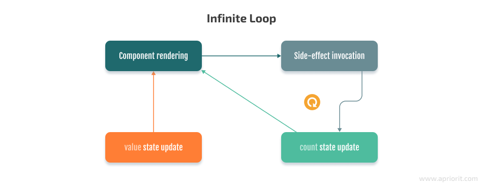 infinite loop