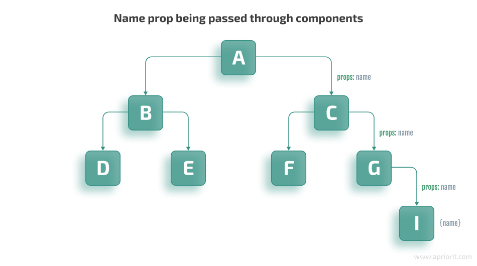 Name prop being passed through components