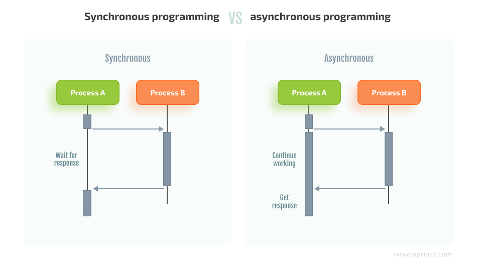 synchronous programming vs asynchronous programming
