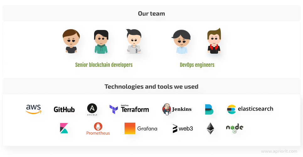 Our team for building AWS-based blockchain infrastructure for international banking