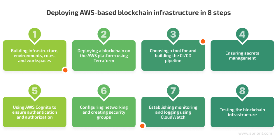 Deploying AWS-based blockchain infrastructure in 8 steps