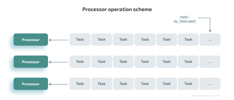 Processor operation scheme