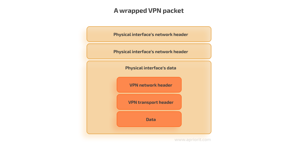 a wrapped VPN packet
