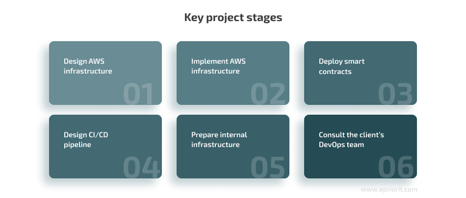 Key project stages for building AWS-based blockchain infrastructure