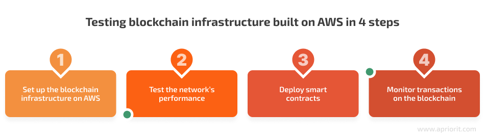 Testing blockchain infrastructure built on AWS in 4 steps