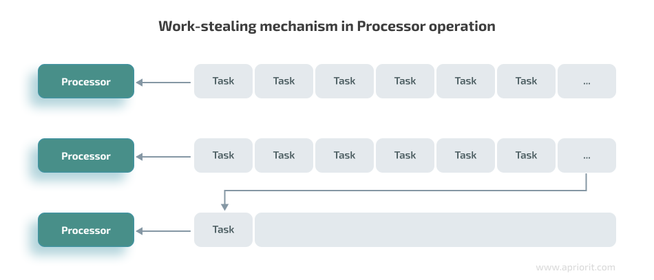 Work-stealing mechanism in Processor operation