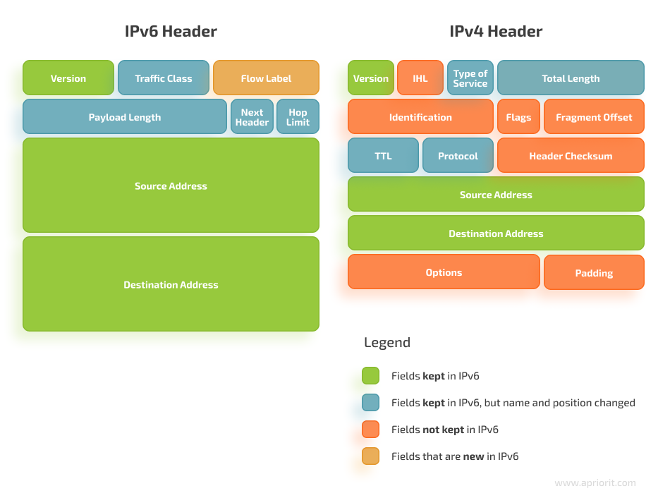 IPv4 vs IPv6 headers